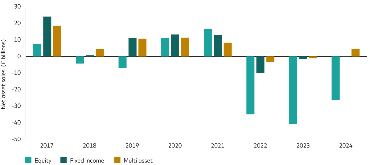 The diagram illustrates net asset sales in the UK from 2017 to the end of 2024, segmented by asset class: equity (teal), fixed income (gold), and mixed asset (light teal).  The vertical axis represents net asset sales in billions of pounds, ranging from minus 50 billion to +30 billion. The horizontal axis shows the years. Each year has three bars, one for each asset class, indicating the net sales for that year and asset type. Most years show negative net sales for equity and fixed income (meaning more assets were sold than bought), with positive net sales for mixed assets in several years, and some negative ones. The chart shows trends over time for each asset class. Specifically, 2017 shows positive net asset sales for each fund sector, while 2022 and 2023 show substantial negative values across the three sectors. In 2024 the multi-asset sector is positive while equity is negative and fixed income is marginally positive.