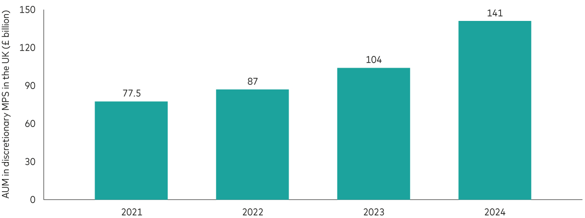 A bar chart showing the amount of assets under management in discretionary model portfolio solutions from 2021 to 2024. The bar rises steadily each year starting at £77.5 billion and ending at £141 billion.