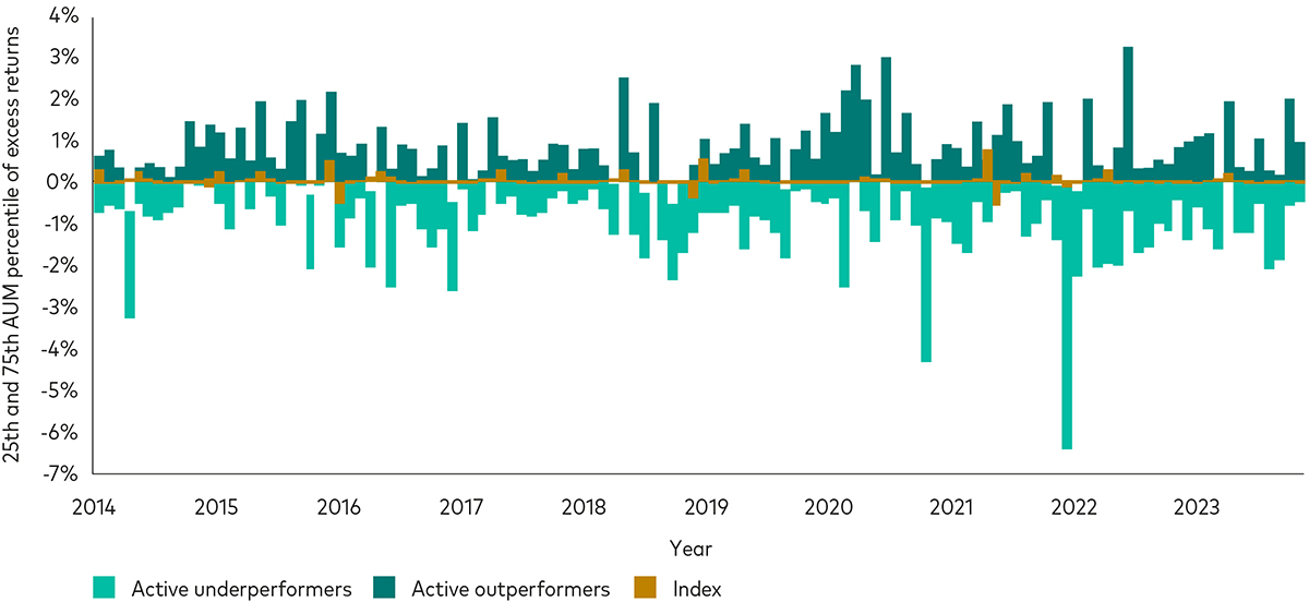 A bar chart showing that index funds have typically showd greater relative performance predictability from 2014 to 2023.