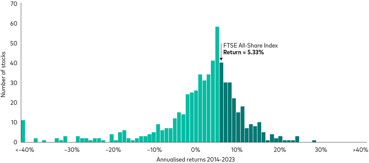 A bar chart showing the performance of stocks and that many of them underperform the benchmark, suggesting it is difficult to select a subset of stocks that can beat that benchmark.