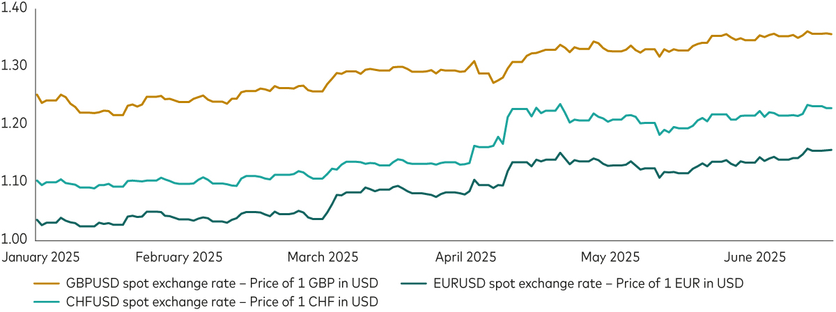 Three lines showing the US dollar weakening against sterling, euro and Swiss franc. 