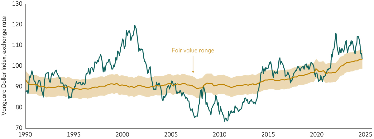 Chart 2 – Shows the converging and diverging of the US dollar’s market value with its fair value over 35 years. 