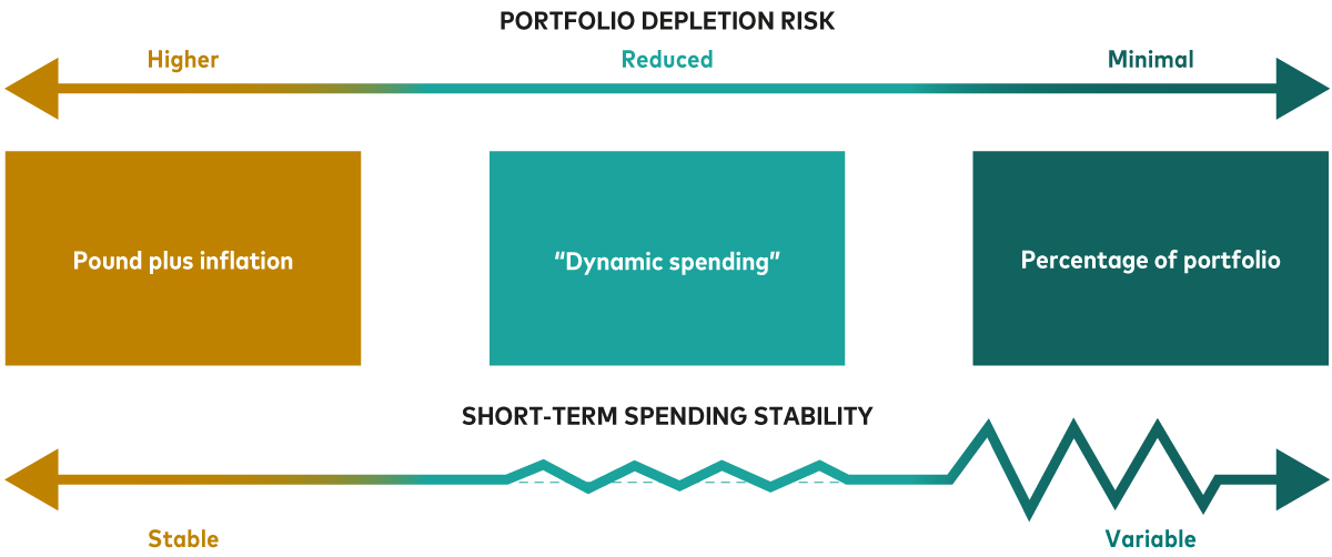 The image is a horizontal bar chart comparing the success rates of three different portfolio withdrawal strategies. The chart’s title is “Delivering on portfolio longevity”. Above the chart, it states that the success rates are based on an initial portfolio withdrawal rate of 5.5%.