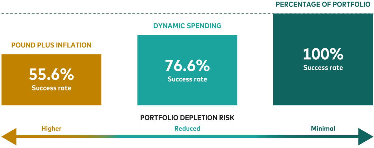 The image is a chart that shows the relationship between spending strategies and their impact on portfolio depletion risk and short-term spending stability.