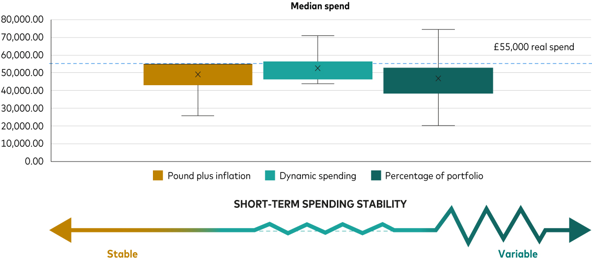 The image is a chart that illustrates the spending stability under different investment strategies. The title of the chart is "Delivering on spending stability". 