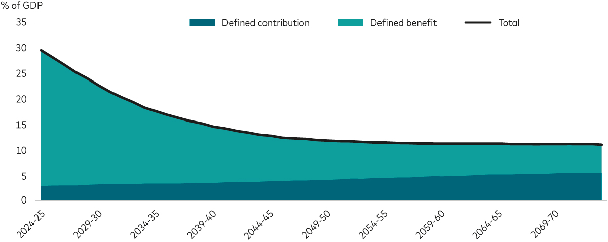 A chart shows the falling value of UK pension funds relative to the size of the UK economy from 30% in 2024 to around 11% 2070. The chart also shows the growth of DC schemes rising over time.  