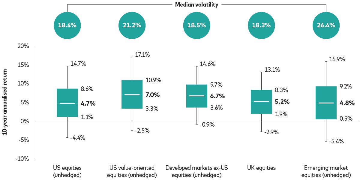 chart shows how we expect US value equities and developed market ex-US equities to offer the best returns in the coming decade.