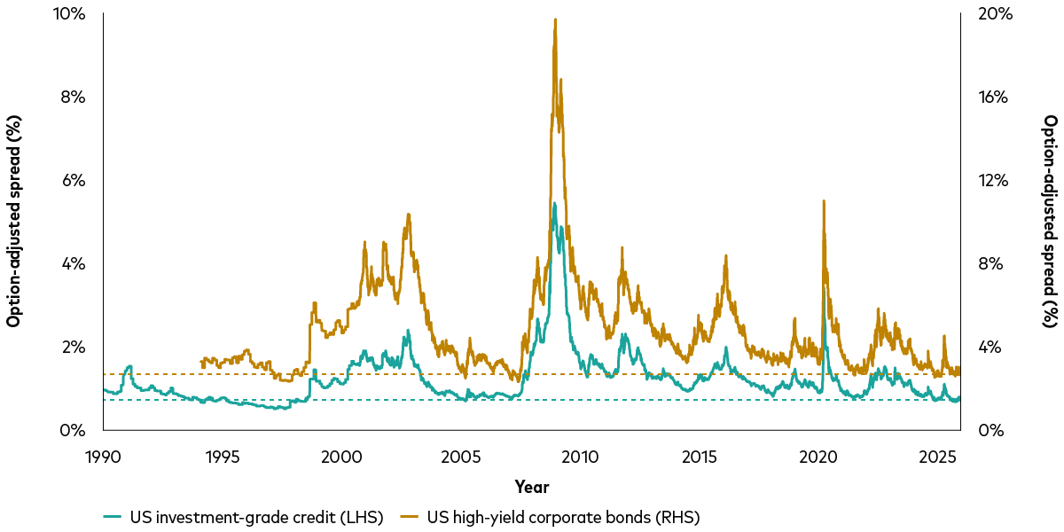 Line chart showing the option-adjusted spread (OAS) for US investment-grade credit (blue line, left axis) and US high-yield corporate bonds (brown line, right axis) from 1995 through to 2025. The chart highlights several peaks, notably during the early 2000s and the 2008 financial crisis, with both spreads narrowing to near-record tight levels by 2025. Dashed lines indicate the most recent values as at 2 January 2026. The chart illustrates that current credit spreads are historically narrow, suggesting limited room for further tightening. Line chart showing the option-adjusted spread (OAS) for US investment-grade credit (blue line, left axis) and US high-yield corporate bonds (brown line, right axis) from 1995 through to 2025. The chart highlights several peaks, notably during the early 2000s and the 2008 financial crisis, with both spreads narrowing to near-record tight levels by 2025. Dashed lines indicate the most recent values as at 2 January 2026. The chart illustrates that current credit spreads are historically narrow, suggesting limited room for further tightening.
