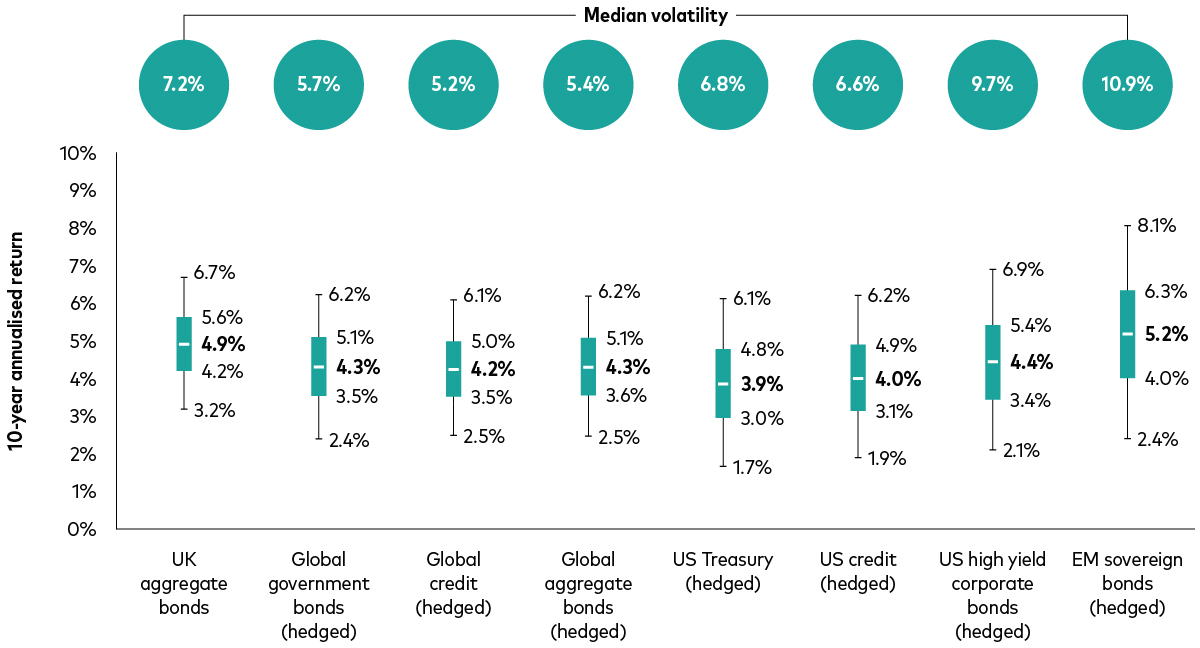 Box and whiskers style chart comparing 10-year annualised return forecasts (in GBP) and median volatility for various bond asset classes, including UK aggregate bonds, global government bonds (hedged), global credit (hedged), global aggregate bonds (hedged), US Treasury (hedged), US credit (hedged), US high yield corporate bonds (hedged) and emerging market sovereign bonds (hedged). Each bond asset class is represented by a boxed range of projected returns, with the median volatility value indicated above each bond asset class. High-quality bond asset classes, such as UK aggregate and global government bonds, offer lower volatility and competitive returns compared with higher-yielding but more volatile assets like emerging market sovereign bonds. Box and whiskers style chart comparing 10-year annualised return forecasts (in GBP) and median volatility for various bond asset classes, including UK aggregate bonds, global government bonds (hedged), global credit (hedged), global aggregate bonds (hedged), US Treasury (hedged), US credit (hedged), US high yield corporate bonds (hedged) and emerging market sovereign bonds (hedged). Each bond asset class is represented by a boxed range of projected returns, with the median volatility value indicated above each bond asset class. High-quality bond asset classes, such as UK aggregate and global government bonds, offer lower volatility and competitive returns compared with higher-yielding but more volatile assets like emerging market sovereign bonds.