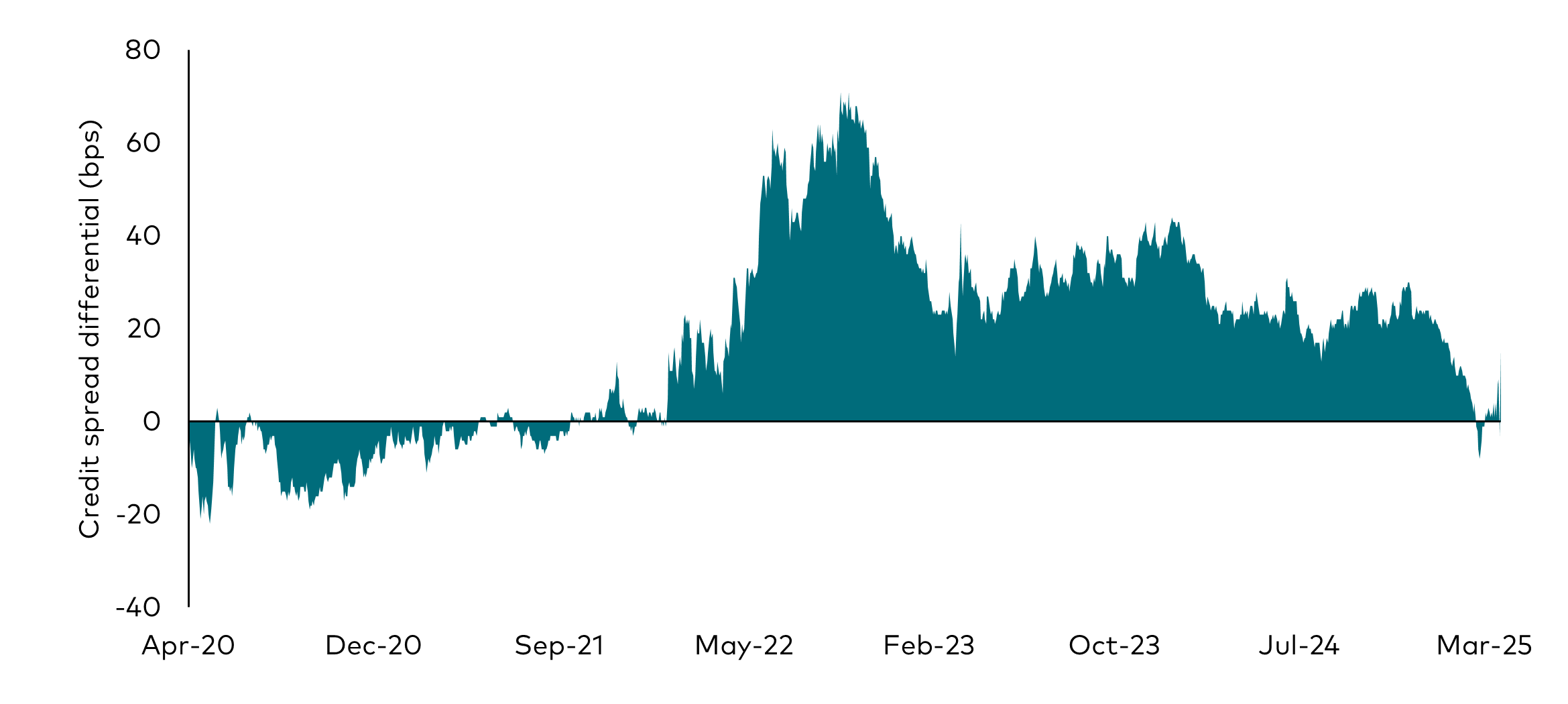 Historical line chart of the spread differential between European and US investment grade bonds from April 2020 to March 2025, with the differential showing a narrowing trend and then closing completely in the first quarter of 2025.