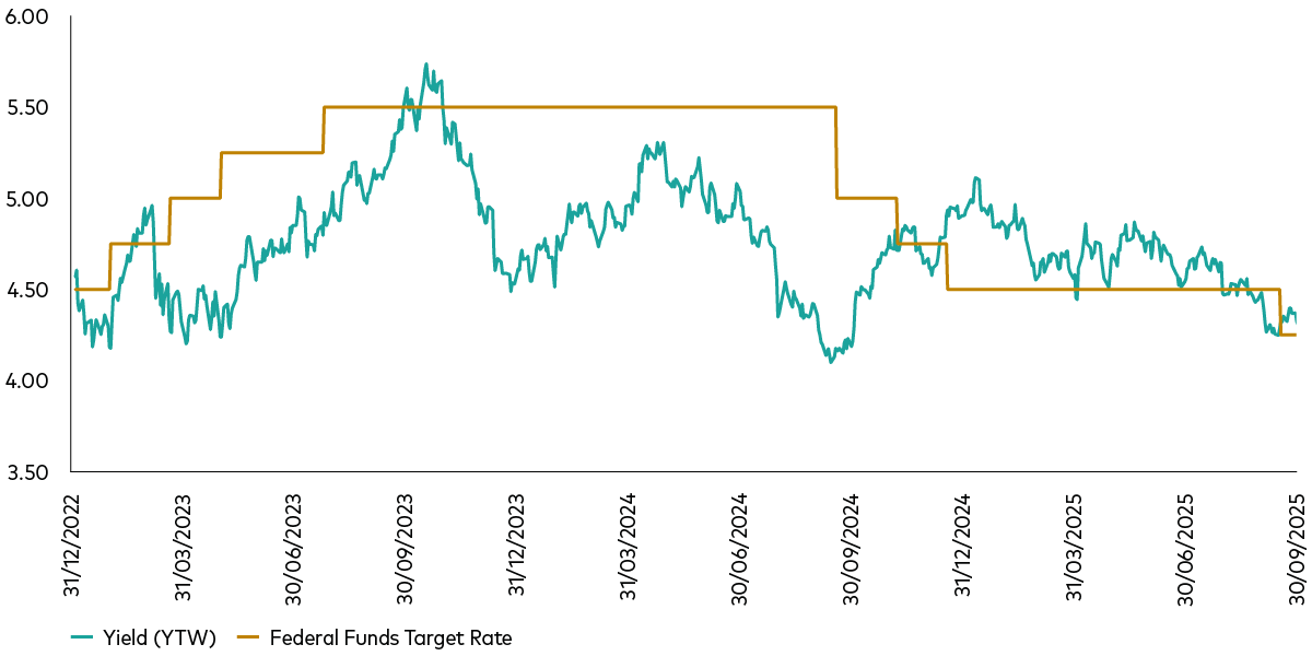 The visual representation depicts two-line graphs, one for the US and the other for the UK, which contrast the yield of a bond index with a central bank's target rate. In the US graph, the Bloomberg US Aggregate Bond Index is contrasted with the Federal Funds Target Rate. The UK graph contrasts the Bloomberg Sterling Aggregate Bond index with the Bank of England's (BoE) Official Bank Rate. Both the US and UK index yields show little coincident relationship with the movement of policy rates. The visual representation depicts two-line graphs, one for the US and the other for the UK, which contrast the yield of a bond index with a central bank's target rate. In the US graph, the Bloomberg US Aggregate Bond Index is contrasted with the Federal Funds Target Rate. The UK graph contrasts the Bloomberg Sterling Aggregate Bond index with the Bank of England's (BoE) Official Bank Rate. Both the US and UK index yields show little coincident relationship with the movement of policy rates.
