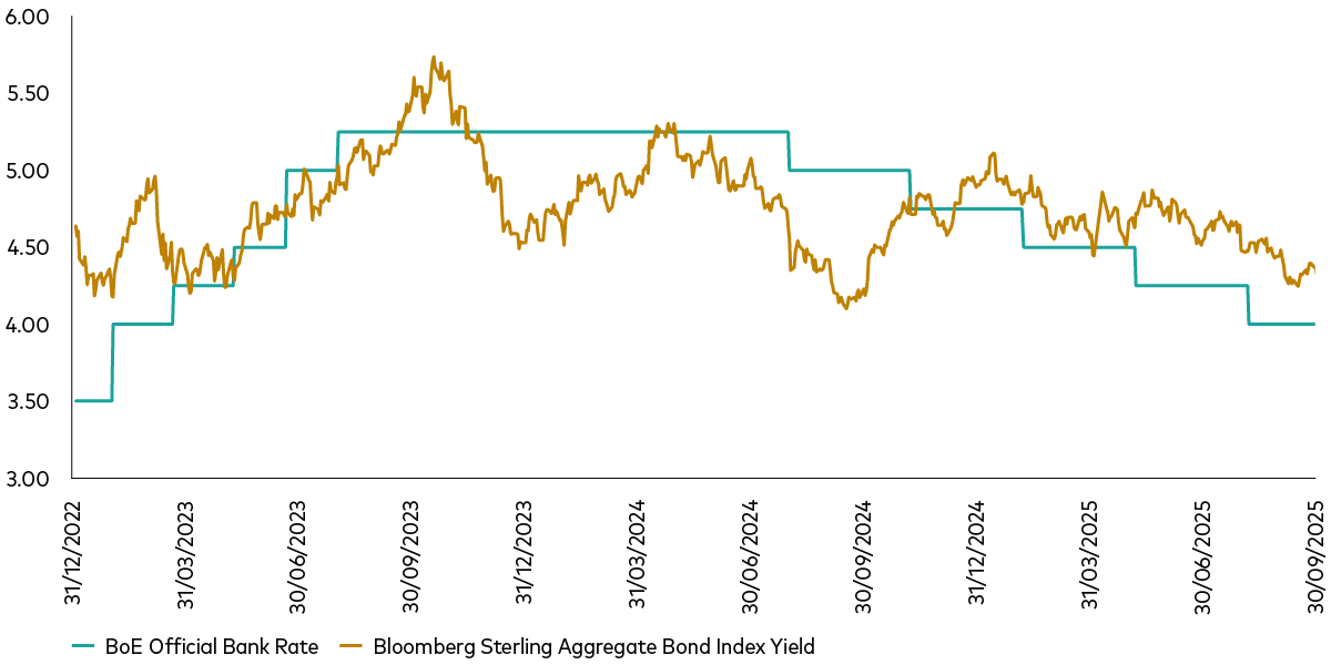 The visual representation depicts two-line graphs, one for the US and the other for the UK, which contrast the yield of a bond index with a central bank's target rate. In the US graph, the Bloomberg US Aggregate Bond Index is contrasted with the Federal Funds Target Rate. The UK graph contrasts the Bloomberg Sterling Aggregate Bond index with the Bank of England's (BoE) Official Bank Rate. Both the US and UK index yields show little coincident relationship with the movement of policy rates. The visual representation depicts two-line graphs, one for the US and the other for the UK, which contrast the yield of a bond index with a central bank's target rate. In the US graph, the Bloomberg US Aggregate Bond Index is contrasted with the Federal Funds Target Rate. The UK graph contrasts the Bloomberg Sterling Aggregate Bond index with the Bank of England's (BoE) Official Bank Rate. Both the US and UK index yields show little coincident relationship with the movement of policy rates.