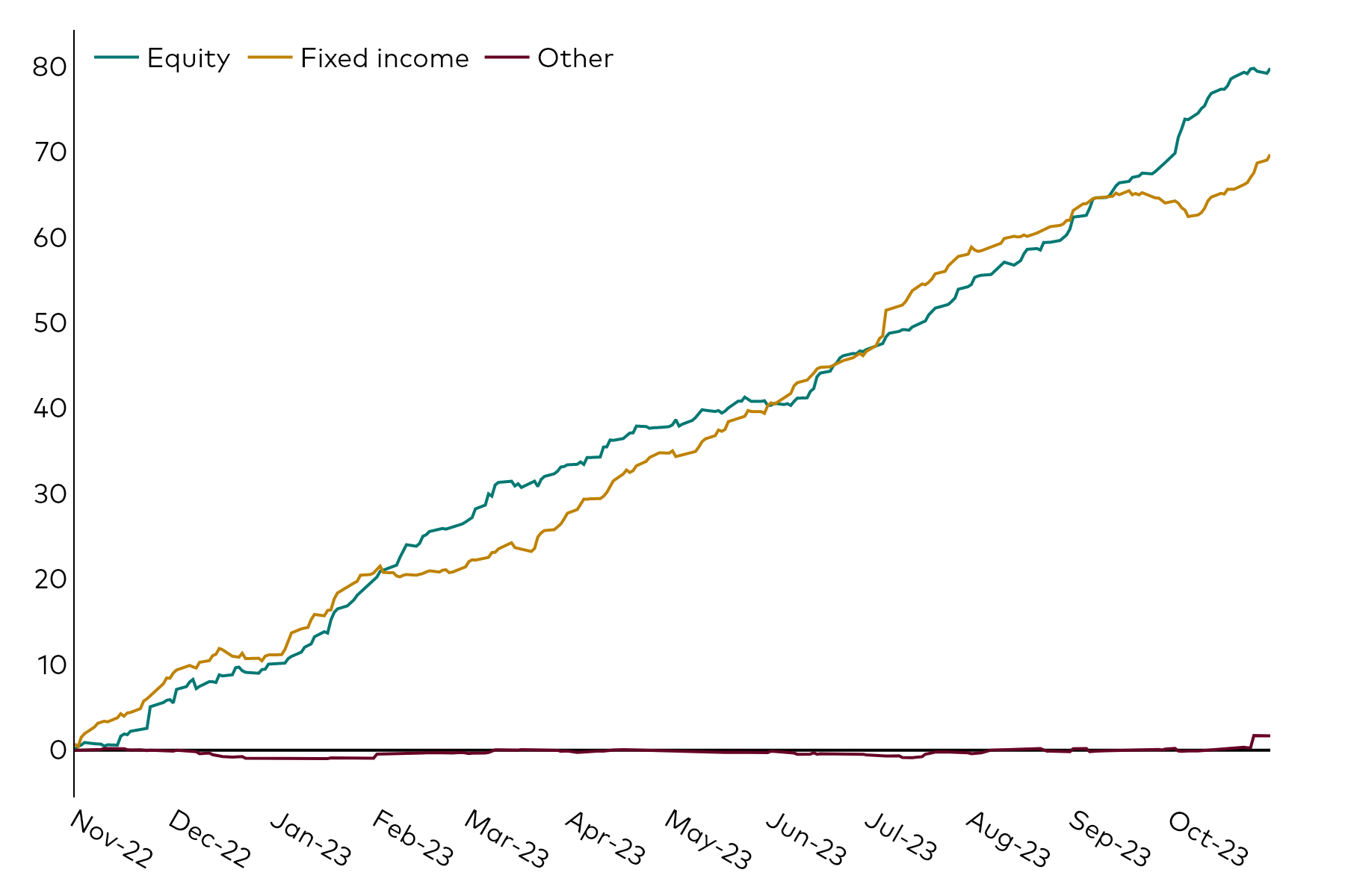 A line chart shows European ETF cumulative flows over the 12 months to 31 October 2023 in billions of US dollars by the asset classes of equity, fixed income and other.