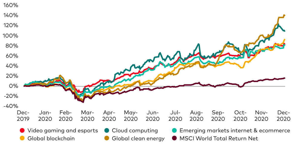 Line chart showing percentage change for: Video gaming and esports; Cloud computing; Emerging markets internet & ecommerce; Global blockchain; Global clean energy; MSCI World Total Return Net. This is shown monthly from Dec 2019 though Dec 2020.