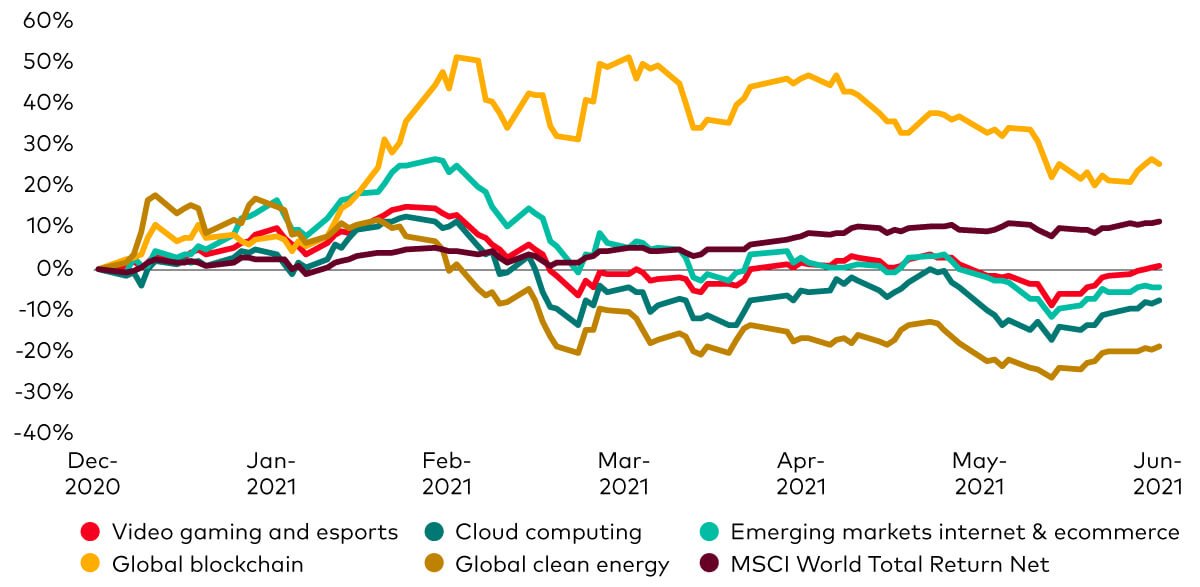 Line chart showing percentage change for: Video gaming and esports; Cloud computing; Emerging markets internet & ecommerce; Global blockchain; Global clean energy; MSCI World Total Return Net. This is shown monthly from Dec 2020 through Jun 2021.