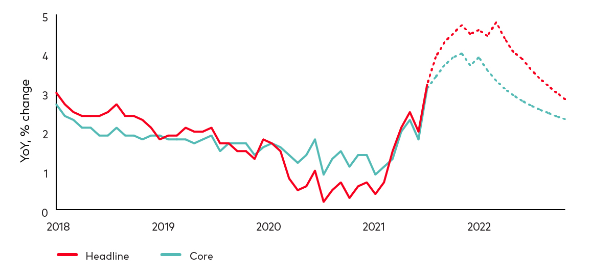 Line chart where the y-axis shows YoY % change and X-axis shows the years from 2018 until 2022 (including projection) for Headline (UK CPI index) and Core (UK CPI index).