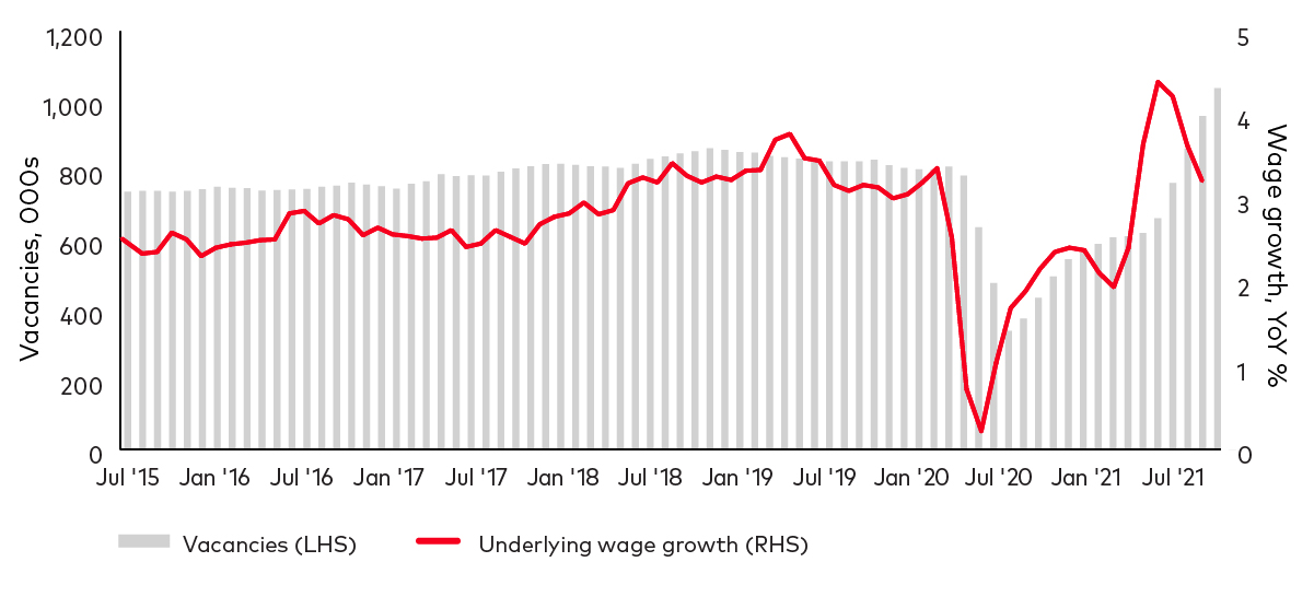 Chart where the Y1-axis shows Vacancies (000's), Y2-axix shows Wage growth (YoY %) and X-axis shows data biannually from Jul'15 until Jul'21 (including projection) for Headline (UK CPI index) and Core (UK CPI index). Bars are representing Vacancies (LHS) and a line represents Underlying wage Growth (RHS).
