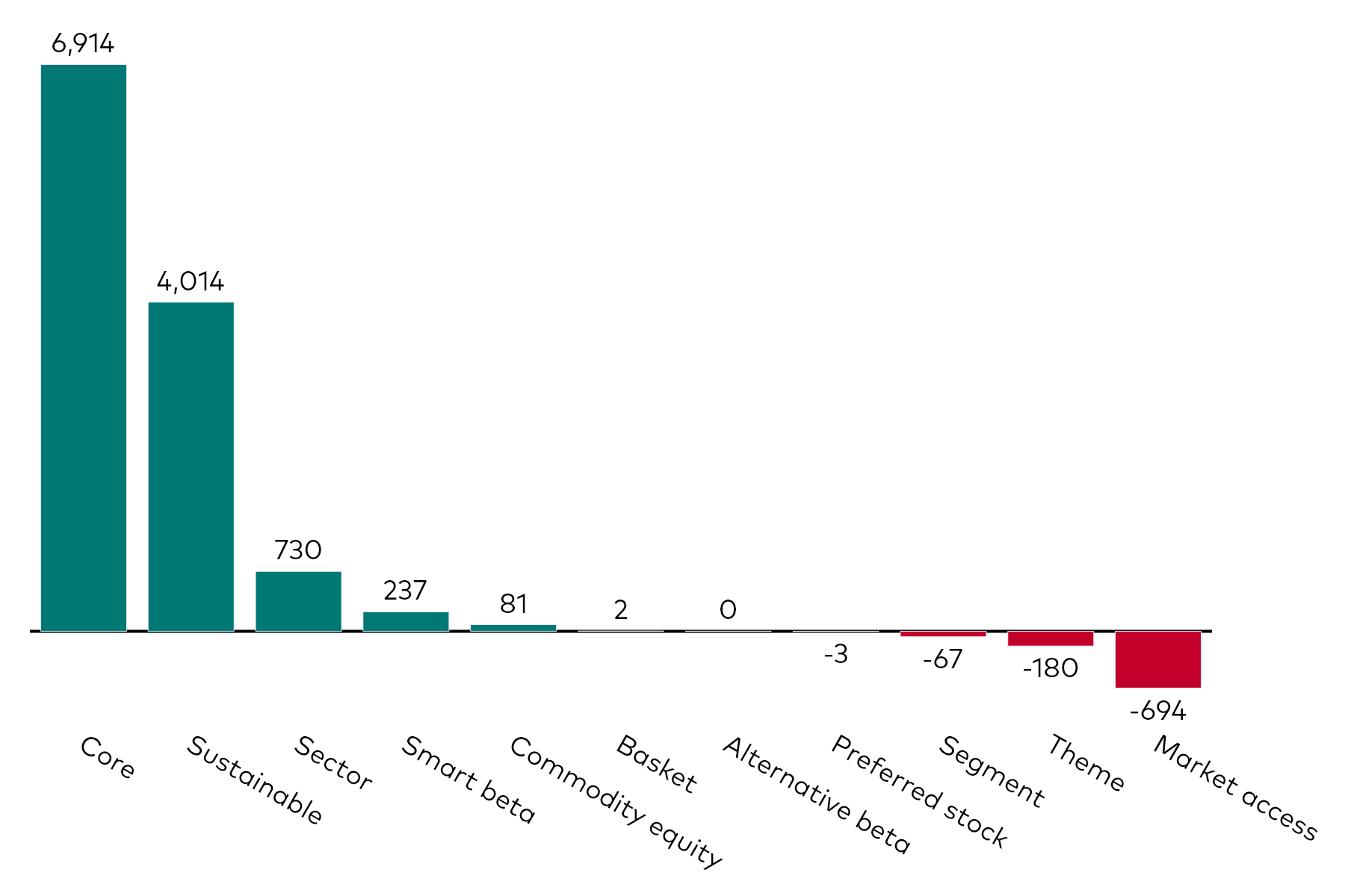 A bar chart shows equity ETF flows by category for the month to 31 October 2023 in millions of US dollars.