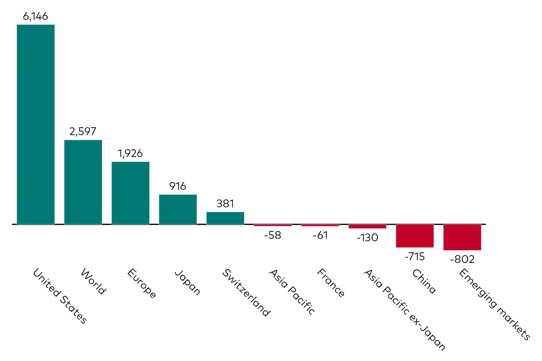 A bar chart shows equity ETF flows by geographic exposure for the month to 31 October 2023 in millions of US dollars.