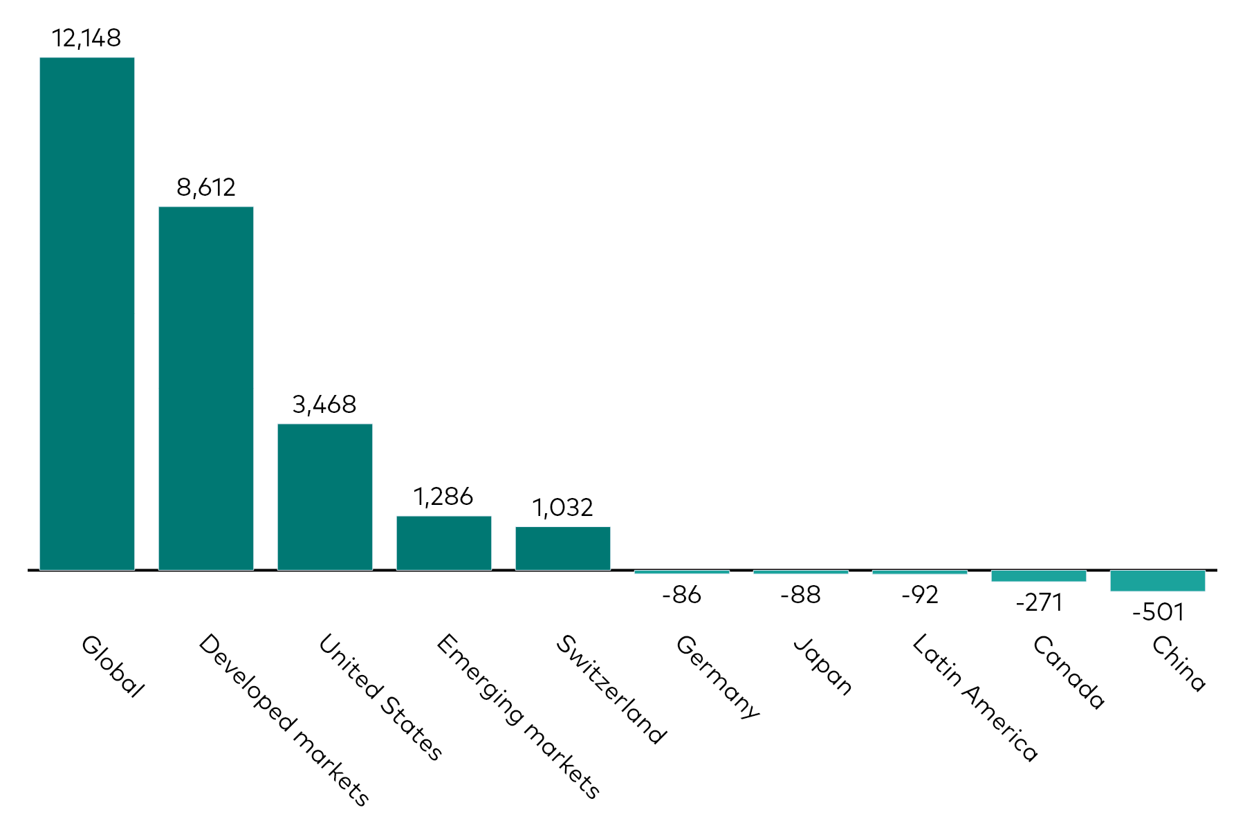A bar chart shows equity ETF flows by geographic exposure for the month to 30 September 2026 in millions of US dollars. A bar chart shows equity ETF flows by geographic exposure for the month to 30 September 2026 in millions of US dollars.