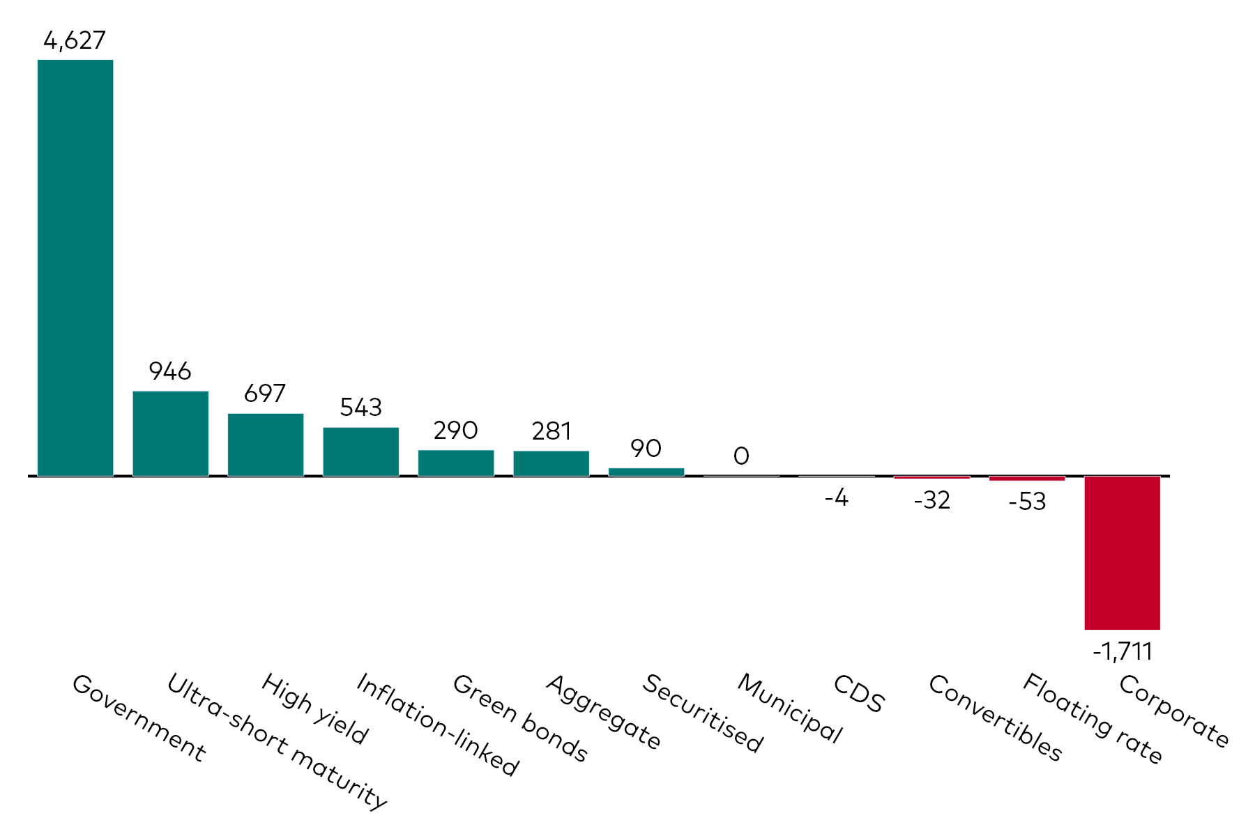A bar chart shows fixed income ETF flows by category for the month to 31 October 2023 in millions of US dollars.