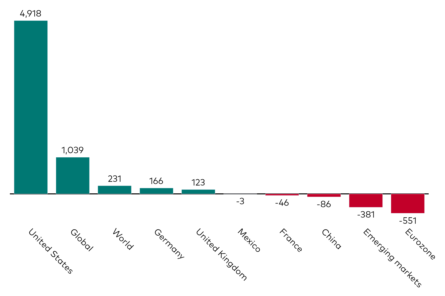 A bar chart shows fixed income ETF flows by geographic exposure for the month to 31 October 2023 in millions of US dollars.