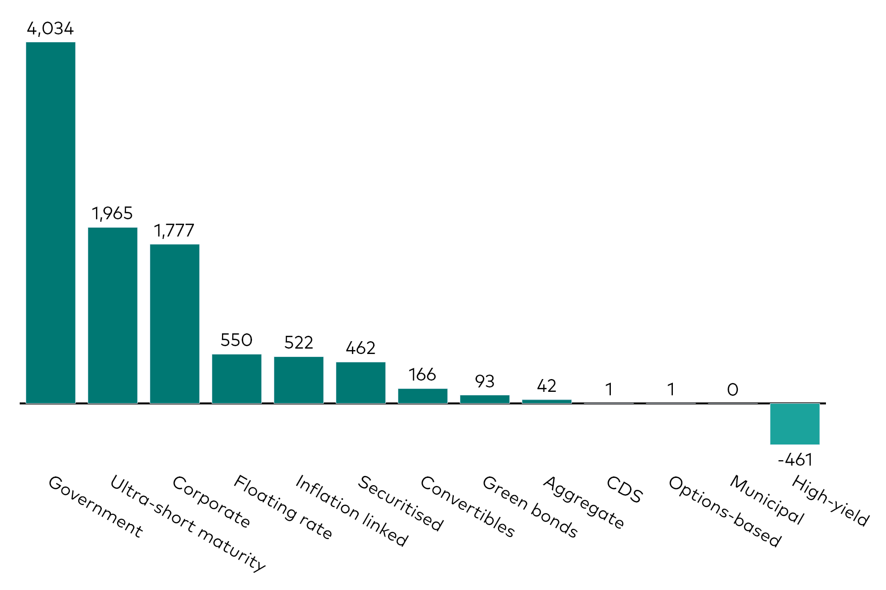 A bar chart shows fixed income ETF flows by category for the month to 30 September 2026 in millions of US dollars. A bar chart shows fixed income ETF flows by category for the month to 30 September 2026 in millions of US dollars.