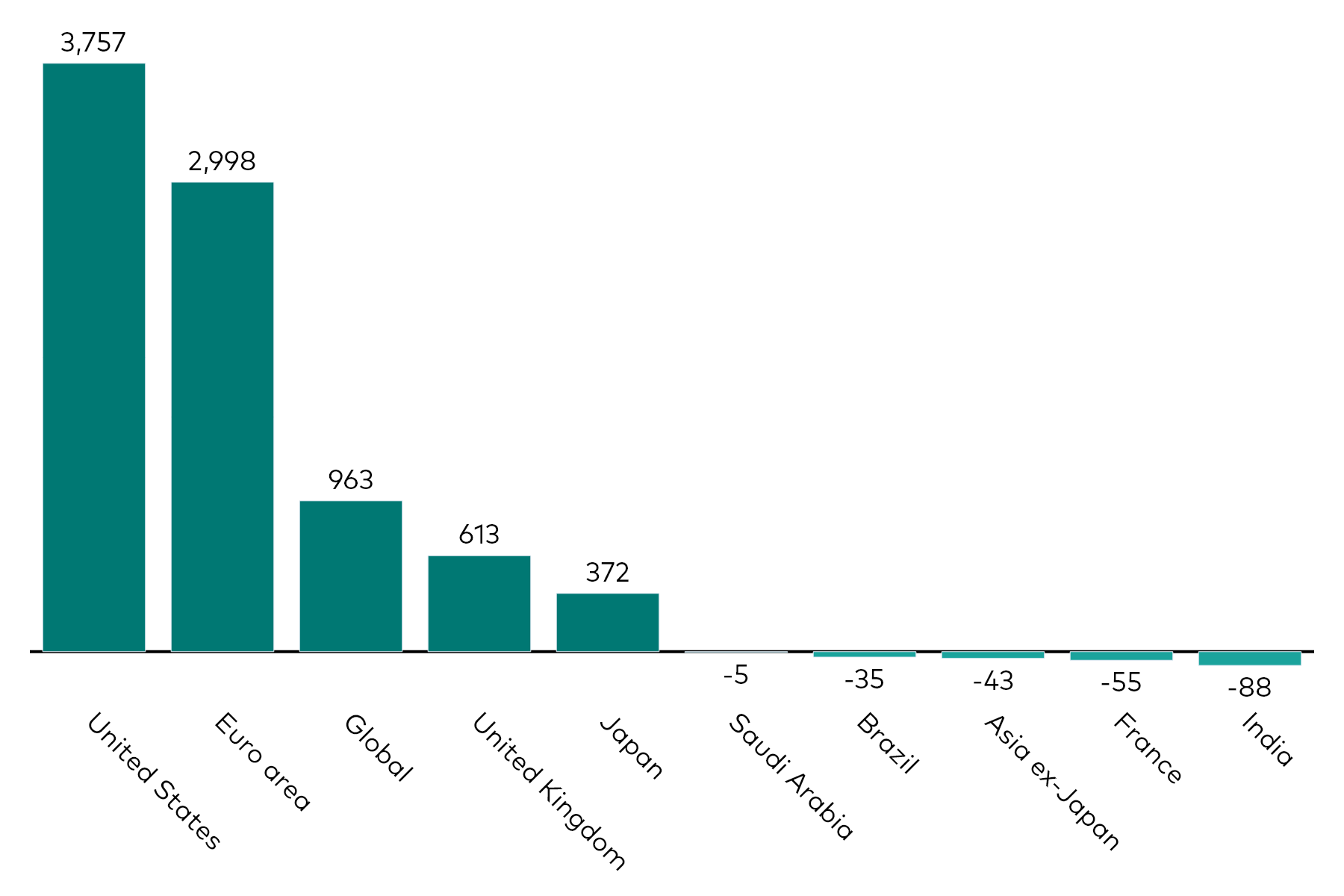 A bar chart shows fixed income ETF flows by geographic exposure for the month to 30 September 2026 in millions of US dollars. A bar chart shows fixed income ETF flows by geographic exposure for the month to 30 September 2026 in millions of US dollars.