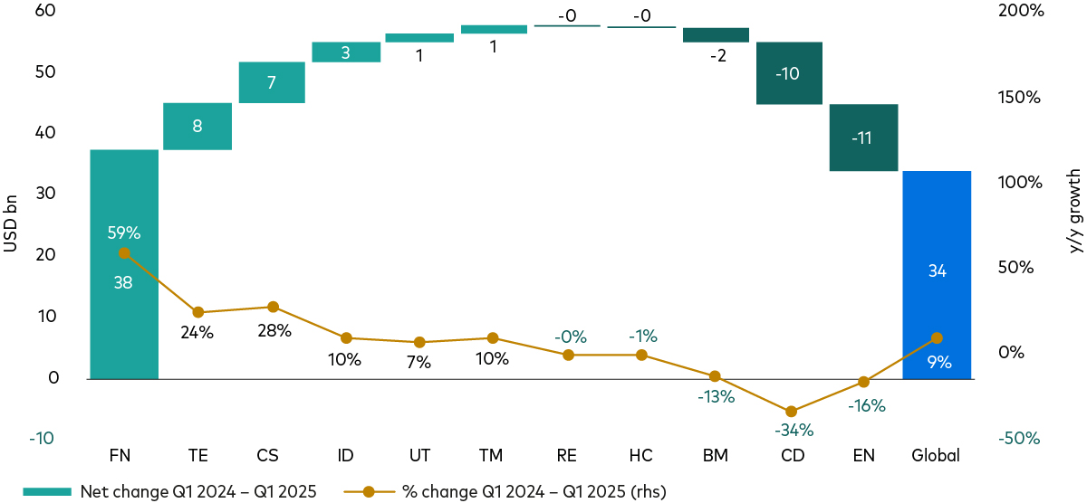 Chart shows how growth in dividend payouts from financials firms was partially offset by cuts in the energy and consumer discretionary sectors.