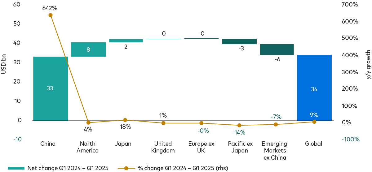 Chart shows the outsized positive impact Chinese companies had on total global dividend payouts in Q1 2025. 