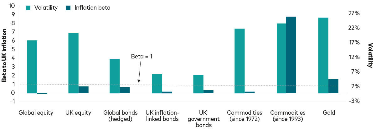 Bar chart with Y-axis 1 showing Beta to UK inflation (-1 to 10), Y-axis 2 showing Volatility (-3% to 27%) and the X-axis shows both Volatility and Inflation beta for the following asset classes: Global equity, UK equity, Global bonds (hedged), UK inflation-linked bonds, UK government bonds, Commodities (since 1972), Commodities (since 1993) and Gold.