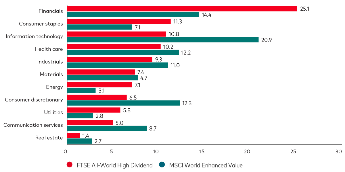 Bar chart showing FTSE All-World High Dividend and MSCI World Enhanced Value for the following sectors: Financial, Consumer staples, Information technology, Health care, Industrials, Materials, Energy, Consumer discretionary, Utilities, Communications services, and Real estate.