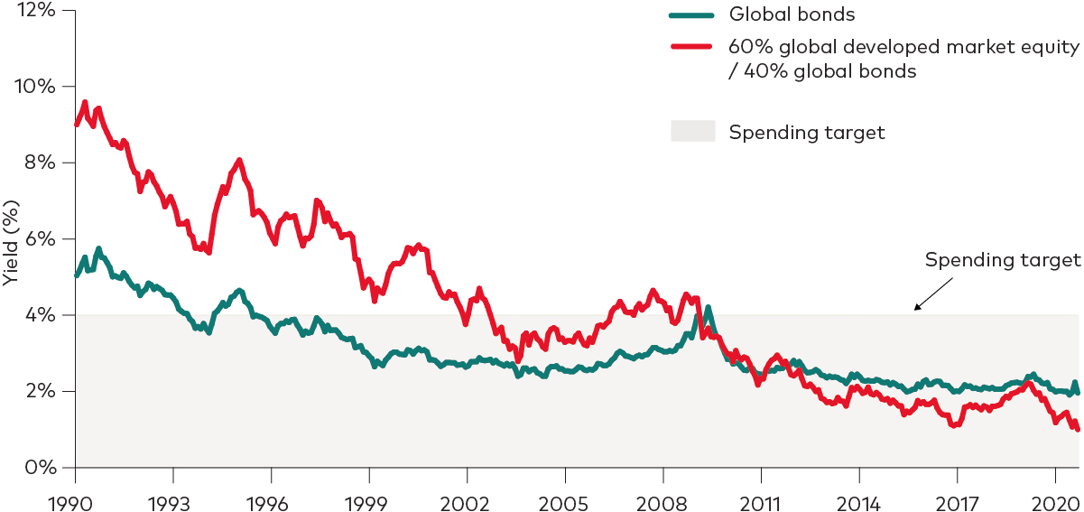 Line chart showing Yield (%) every third year starting 1990 and ending 2020, with 0-4% being spending target range, for Global bonds; and 60% global developed market equity/40% global bonds.