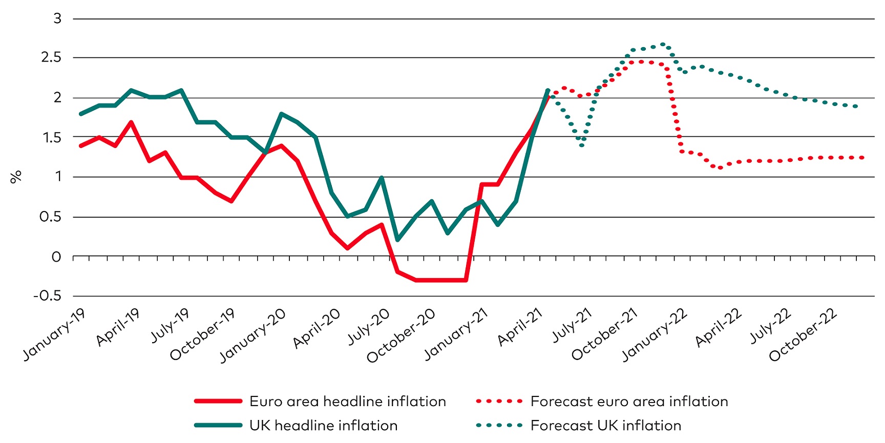 Line chart comparing Euro area headline inflation/Forecast euro area inflation vs. UK headline inflation/Forecast UK inflation in percentage every quarter from January 2019 until October 2022.