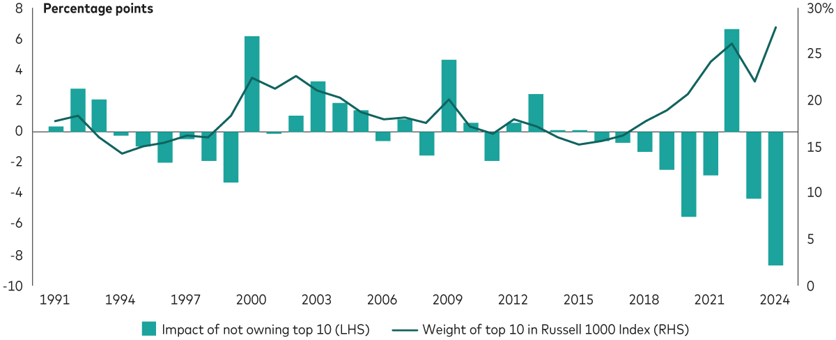 A line and bar graph shows the impact of not owning the 10 largest stocks in the Russell 1000 Index from 31 December 1990 through to 31 December 2024, in GBP, as well as the weights of these stocks during the period. The graph illustrates a growing divergence since 2016 of the weighting of the top 10 stocks increasing and the negative return impact of not owning them increasing.