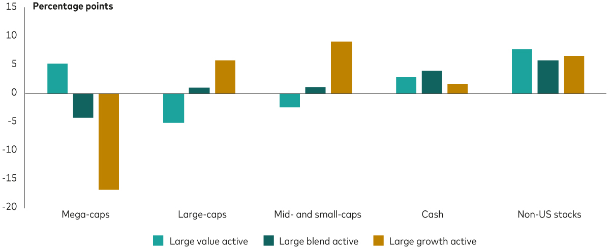 Bar charts highlight the average market cap segment exposure for actively managed US large-cap funds versus their respective style benchmarks. The figure shows that growth and blend funds tend to be underweight mega-caps and overweight the other categories. Value stocks tend to be overweight mega-caps. In the mega-caps group, the large-growth bar is extremely noticeable in its underweight.