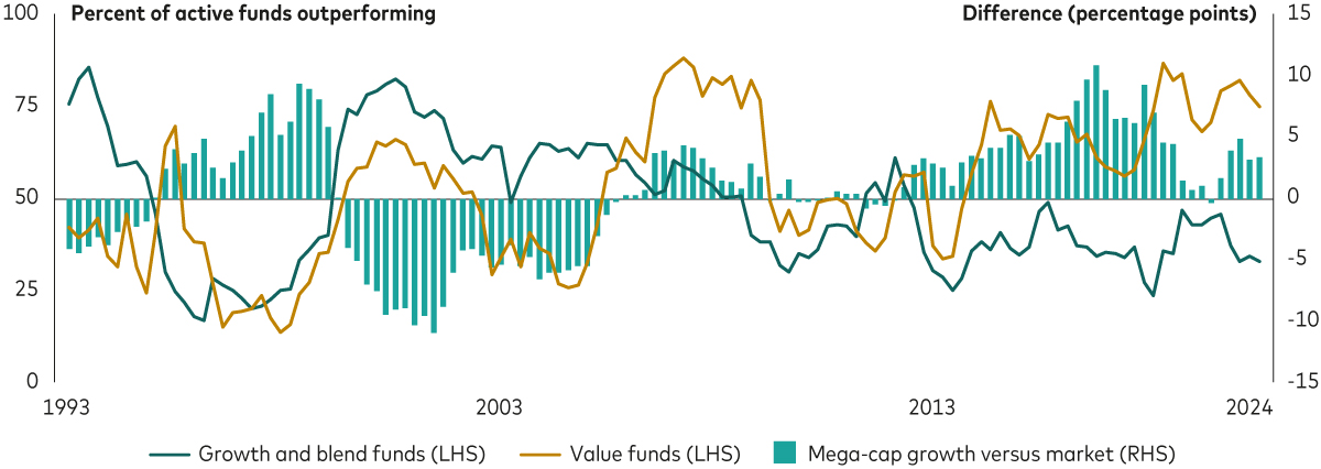 A line graph shows the share of active funds outperforming their style benchmark over time. The period shown is from 31 December 1993 through to 31 December 2024, in GBP. One line represents growth and blend funds and another line represents value funds. Generally, value funds are shown to outperform more often than growth and blend funds. A secondary y-axis shows the percentage of mega-cap growth funds that outperform the market. The relationship between the performance of mega-caps and the percentage of active funds beating their benchmarks over time is strongly negative.