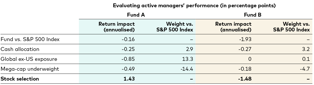 A table compares the annualised return, cash allocation, global exposure, mega-cap underweight and stock selection of two existing funds, Fund A and Fund B, against the those of each other and, where relevant, those of S&P 500 Index. 