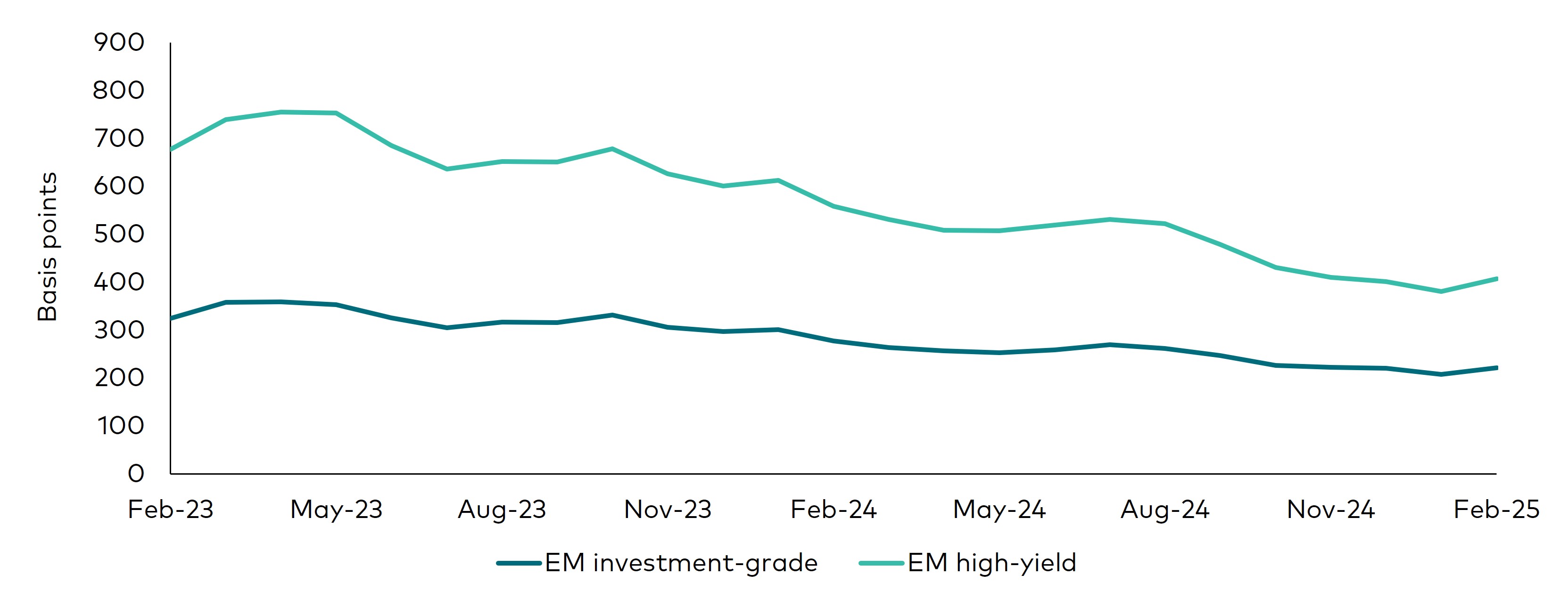 A line chart tracking the historical performance of emerging market investment-grade bond spreads and emerging market high-yield bond spreads over the last 24 months through 28 February 2025.