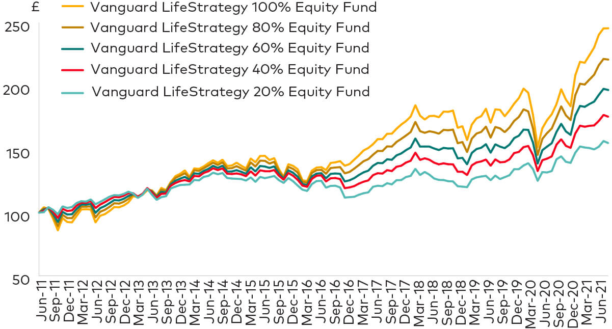 Line chart showing performance of five Vanguard LifeStrategy Funds; 100% Equity, 80% Equity, 60% Equity, 40% Equity, and 20%Equity, all are from Jun-11 until Jun-21.
