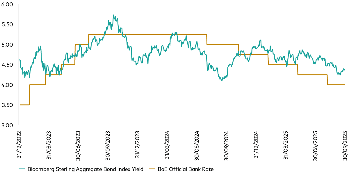 The visual representation depicts two-line graphs, one for the US and the other for the UK, which contrast the yield of a bond index with a central bank's target rate. In the US graph, the Bloomberg US Aggregate Bond Index is contrasted with the Federal Funds Target Rate.  The UK graph contrasts the Bloomberg Sterling Aggregate Bond index with the Bank of England's (BoE) Official Bank Rate.  Both the US and UK index yields show little coincident relationship with the movement of policy rates.