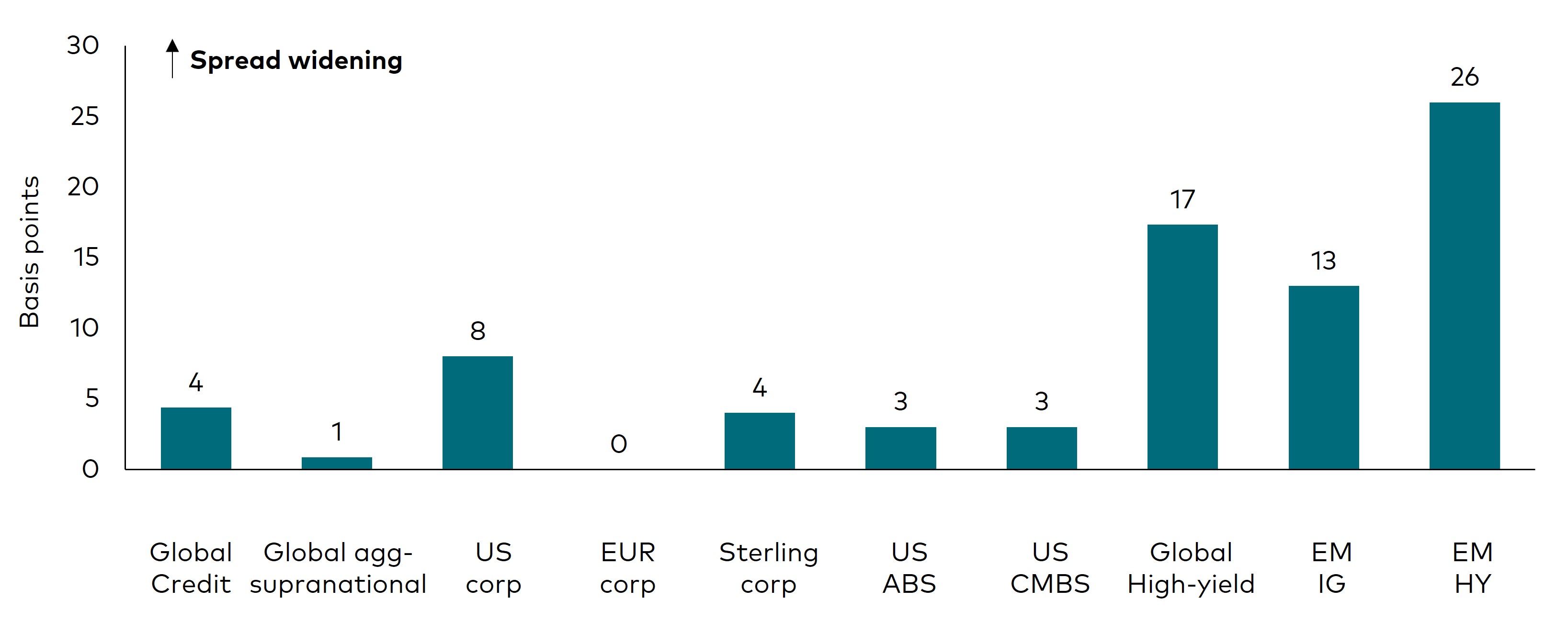 A bar chart showing the changes in option-adjusted spreads for different fixed income sectors for the month of February 2025. The sectors include: global corporates, US corporates, euro corporates, sterling corporates, global high-yield, US asset-backed securities, US commercial asset-backed securities, emerging markets high-yield and emerging markets investment-grade. 