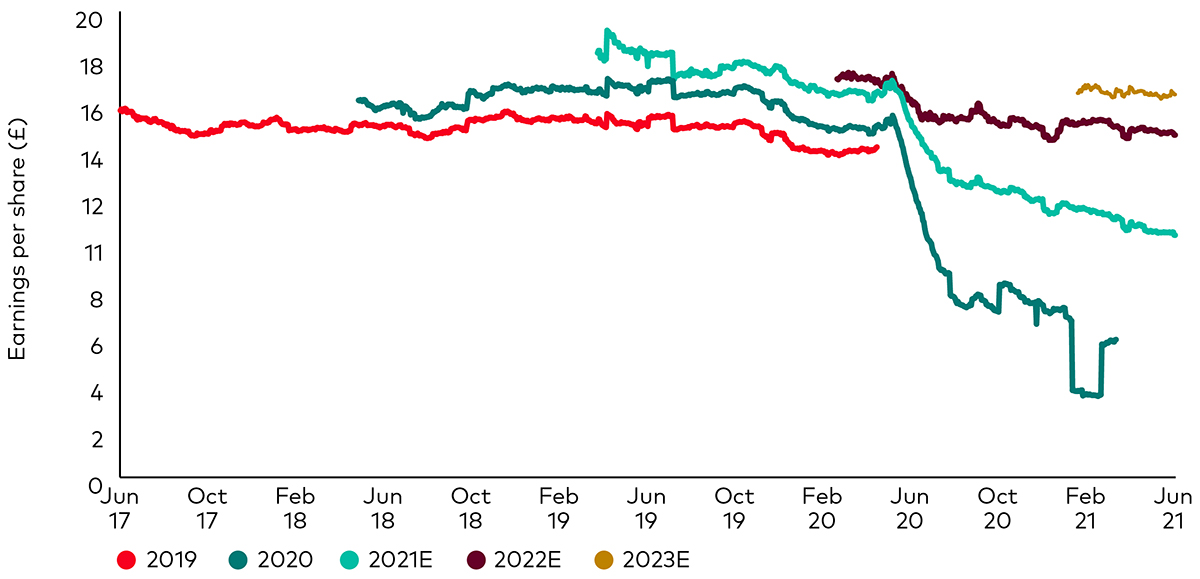 Line chart showing Earnings per share (£) quarterly from June 2017 until June 2021 in the following categories 2019, 2020, 2021E, 2022E, 2023E.
