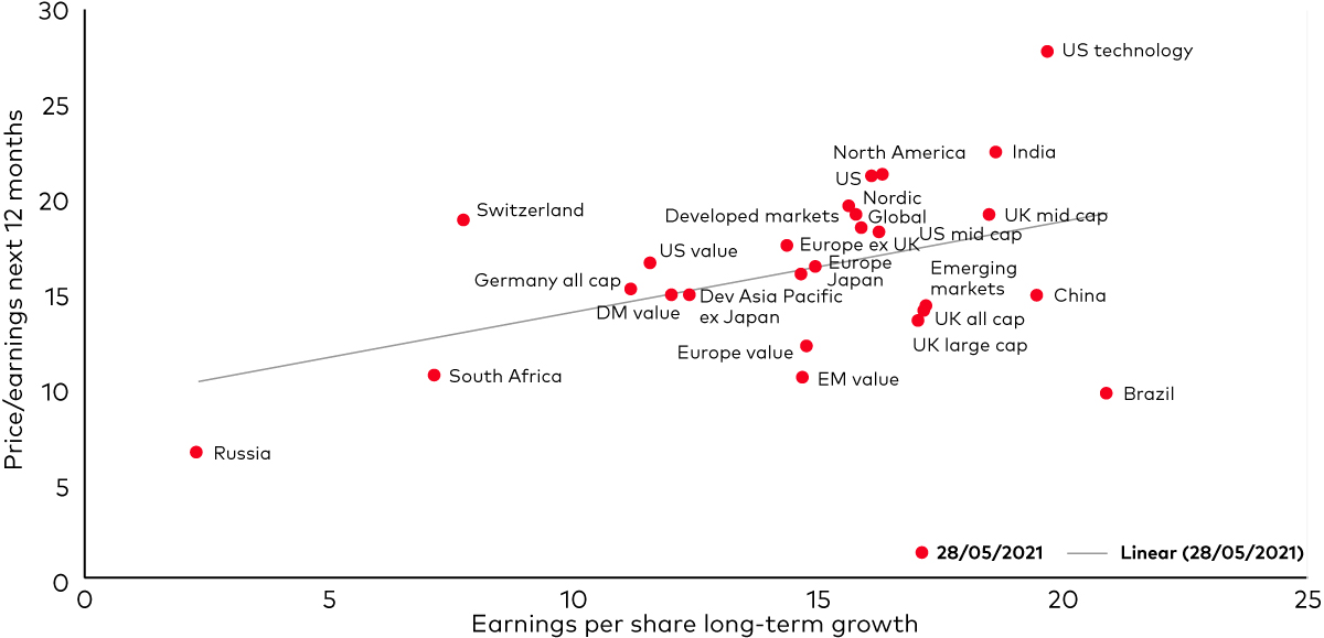 Scatter chart with linear showing Price/earnings next 12 months and Earnings per share long-term growth for various countries and regions. The data is from 2021-05-28.
