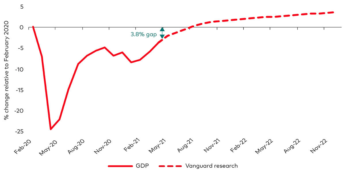 Line chart showing negative and positive % change relative to February 2020 to GDP/Vanguard research from February 2020 until November 2022.