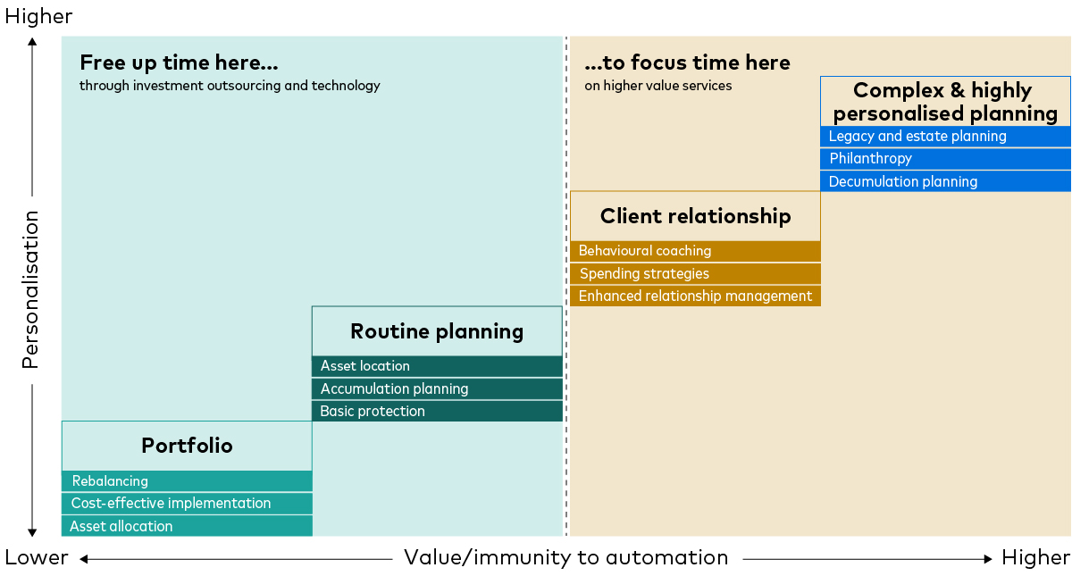 The chart shows how advisers can better use their time. On the left, it suggests outsourcing tasks like portfolio monitoring and routine planning—things like record-keeping and income protection. These are easier to automate and already widely used. On the right, it highlights where advisers should focus their time: building client relationships and offering complex, personalised planning. This includes behavioural coaching, spending strategies, estate planning, and philanthropy—services that are harder to automate but offer greater value.