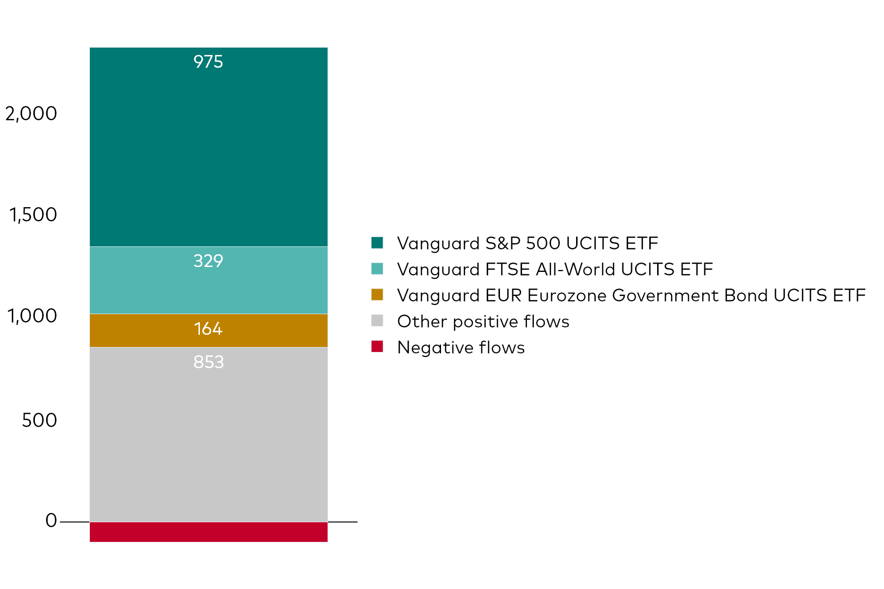 A block chart shows Vanguard UCITS ETF net flows for the month to 31 October 2023 in millions of US dollars.
