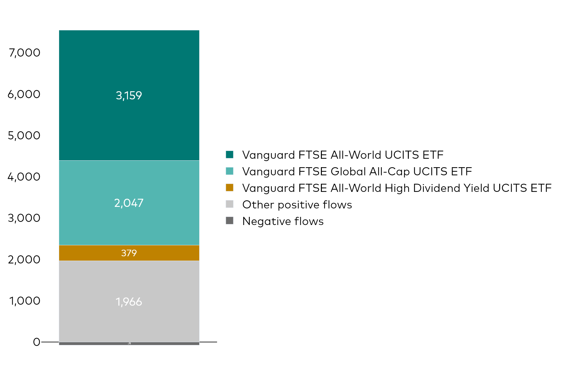 A block chart shows Vanguard UCITS ETF net flows for the month to 30 September 2026 in millions of US dollars. A block chart shows Vanguard UCITS ETF net flows for the month to 30 September 2026 in millions of US dollars.