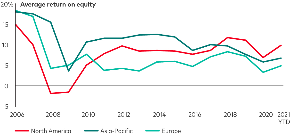 Line chart comparing Average return on equity (%) in North America, Asia Pacific and Europe in the years of 2006, 2008, 2010, 2012, 2014, 2016, 2018, 2020 and 2021 (YTD).