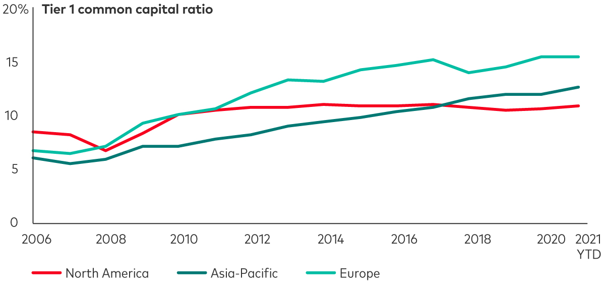 Line chart comparing Tier 1 common capital ratio (%) in North America, Asia Pacific and Europe in the years of 2006, 2008, 2010, 2012, 2014, 2016, 2018, 2020 and 2021 (YTD).